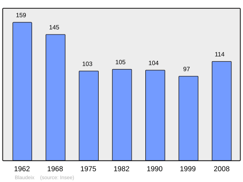 Fayl:Population - Municipality code 23023.svg
