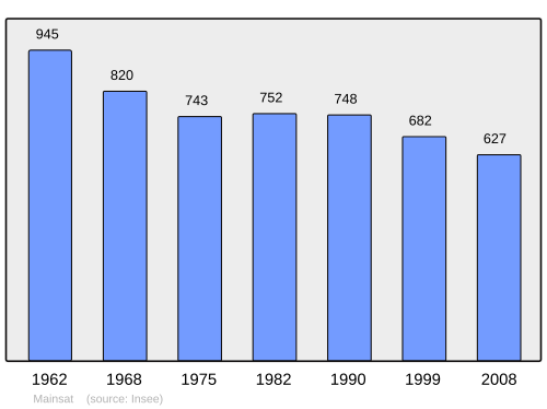 Fayl:Population - Municipality code 23116.svg