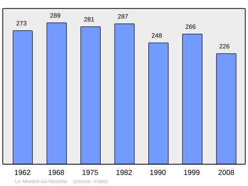 Fayl:Population - Municipality code 23134.svg