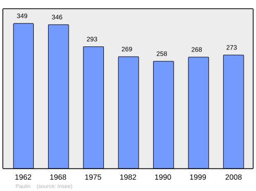 Fayl:Population - Municipality code 24317.svg