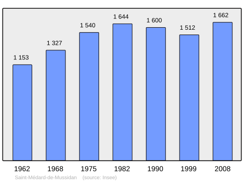 Fayl:Population - Municipality code 24462.svg