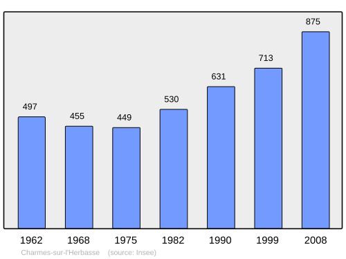 Fayl:Population - Municipality code 26077.svg