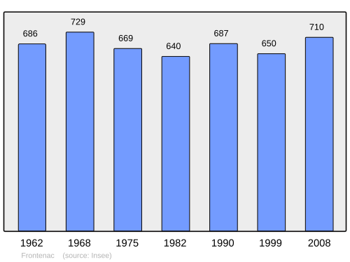 Fayl:Population - Municipality code 33175.svg