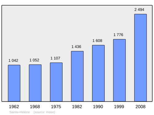 Fayl:Population - Municipality code 33417.svg