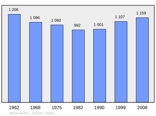 Fayl:Population - Municipality code 37170.svg