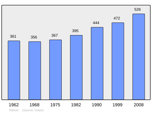Fayl:Population - Municipality code 39448.svg