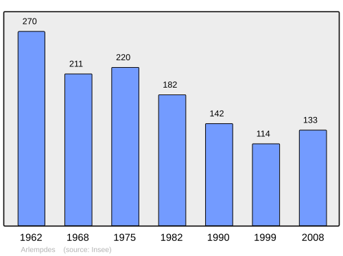 Fayl:Population - Municipality code 43008.svg