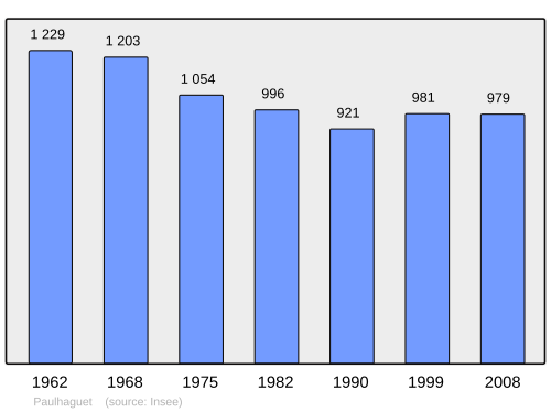 Fayl:Population - Municipality code 43148.svg