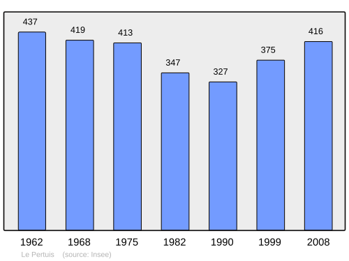 Fayl:Population - Municipality code 43150.svg