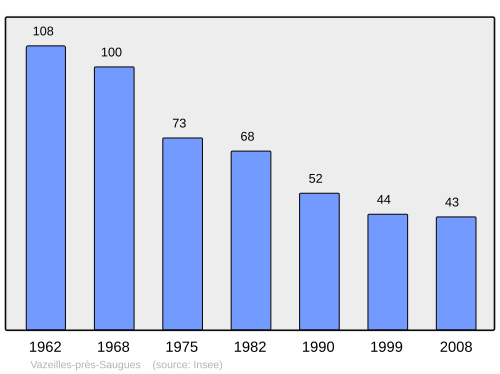 Fayl:Population - Municipality code 43255.svg