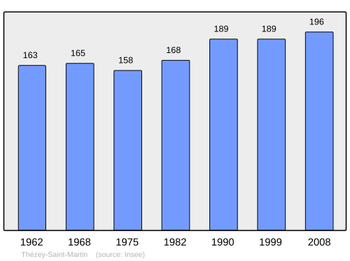 Fayl:Population - Municipality code 54517.svg