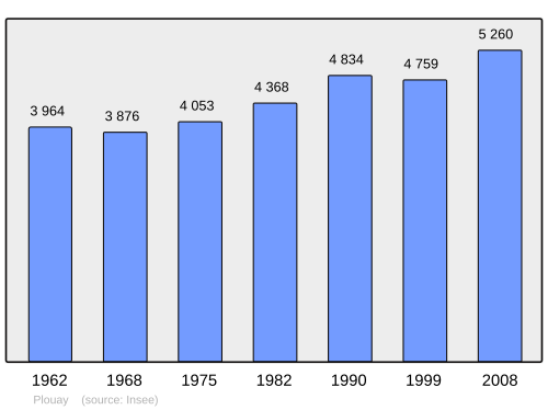 Fayl:Population - Municipality code 56166.svg
