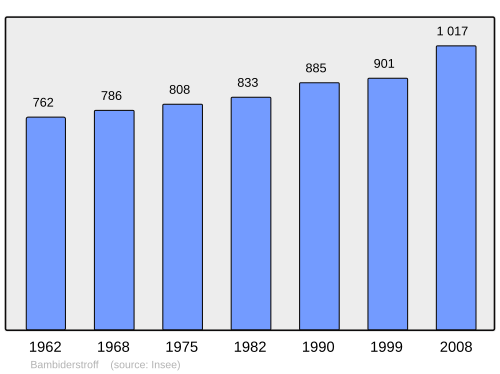 Fayl:Population - Municipality code 57047.svg