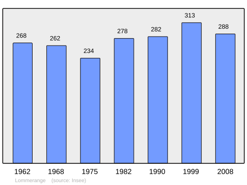 Fayl:Population - Municipality code 57411.svg
