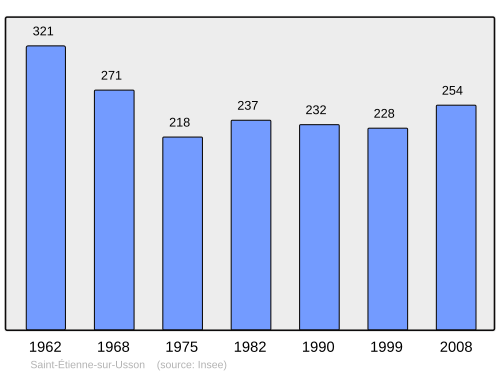 Fayl:Population - Municipality code 63340.svg