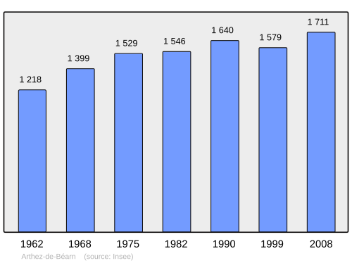 Fayl:Population - Municipality code 64057.svg