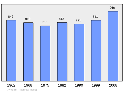 Fayl:Population - Municipality code 64086.svg