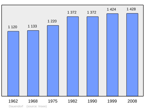 Fayl:Population - Municipality code 67087.svg