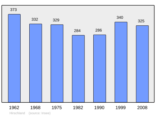 Fayl:Population - Municipality code 67201.svg