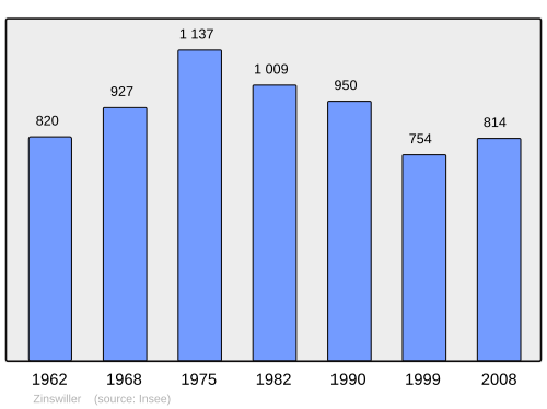 Fayl:Population - Municipality code 67558.svg