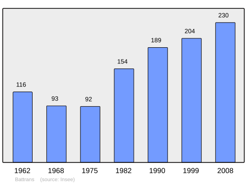 Fayl:Population - Municipality code 70054.svg
