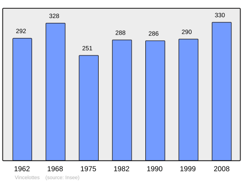 Fayl:Population - Municipality code 89479.svg