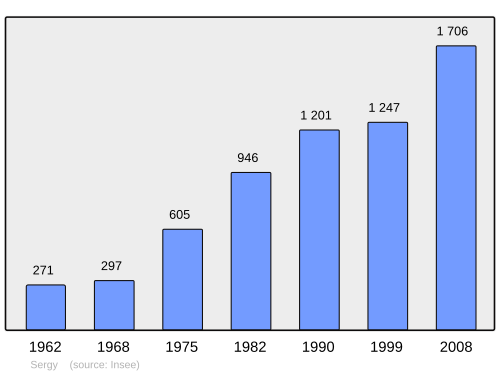 Fayl:Population - Municipality code 01401.svg