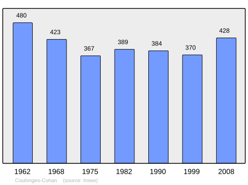 Fayl:Population - Municipality code 02220.svg