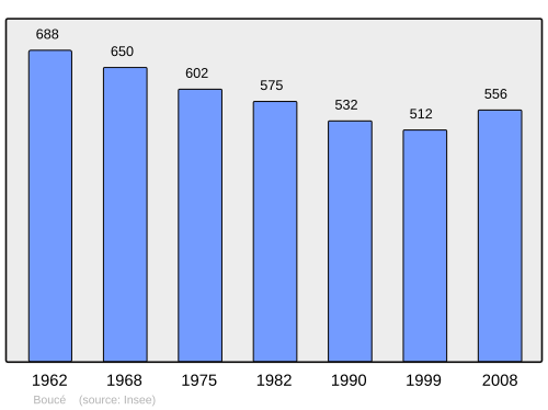 Fayl:Population - Municipality code 03034.svg