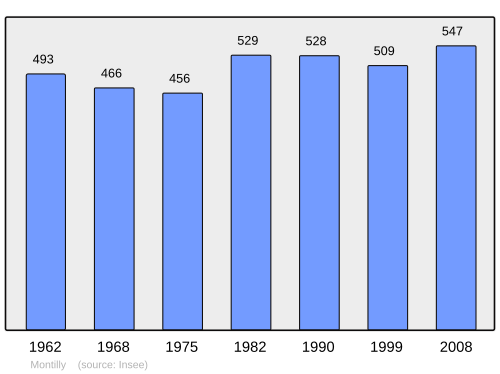 Fayl:Population - Municipality code 03184.svg