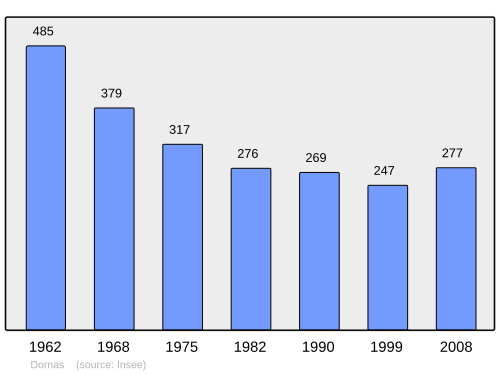 Fayl:Population - Municipality code 07082.svg
