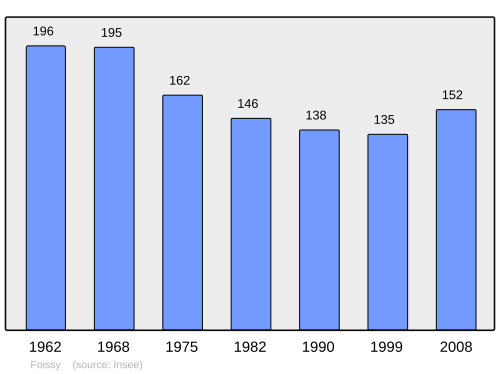 Fayl:Population - Municipality code 21274.svg