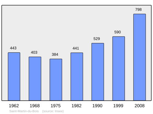 Fayl:Population - Municipality code 33445.svg