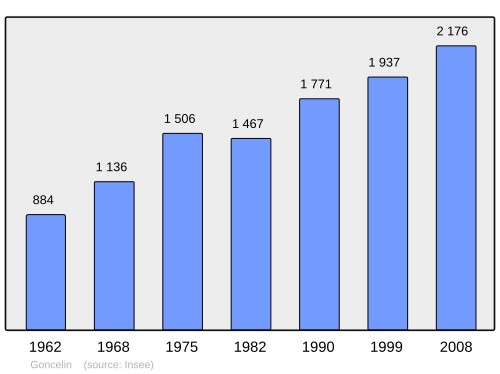 Fayl:Population - Municipality code 38181.svg