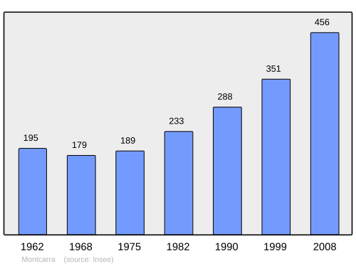 Fayl:Population - Municipality code 38250.svg