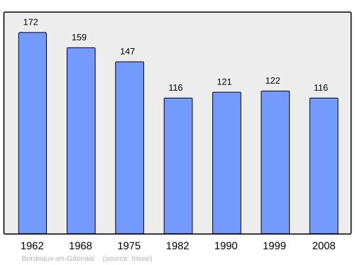 Fayl:Population - Municipality code 45041.svg