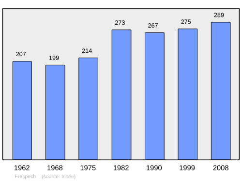 Fayl:Population - Municipality code 47105.svg