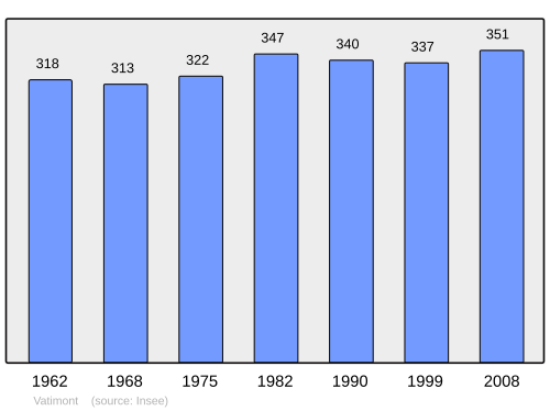 Fayl:Population - Municipality code 57698.svg