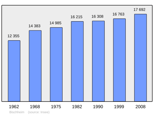 Fayl:Population - Municipality code 67043.svg