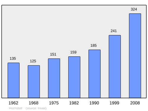 Fayl:Population - Municipality code 67203.svg