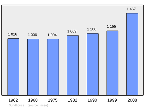 Fayl:Population - Municipality code 67486.svg