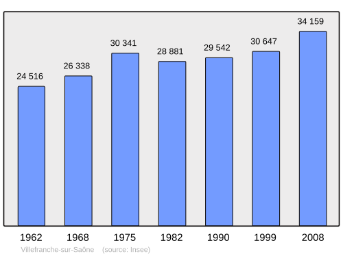 Fayl:Population - Municipality code 69264.svg