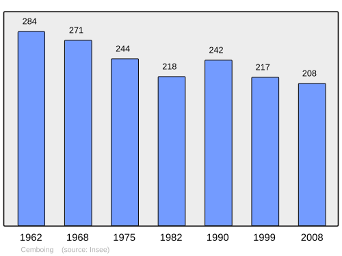Fayl:Population - Municipality code 70112.svg