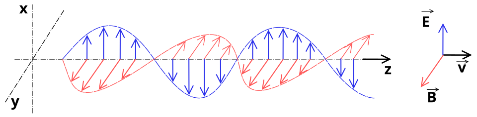 Fayl:Onde electromagnetique.svg