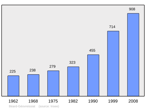 Fayl:Population - Municipality code 01170.svg