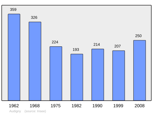 Fayl:Population - Municipality code 02035.svg