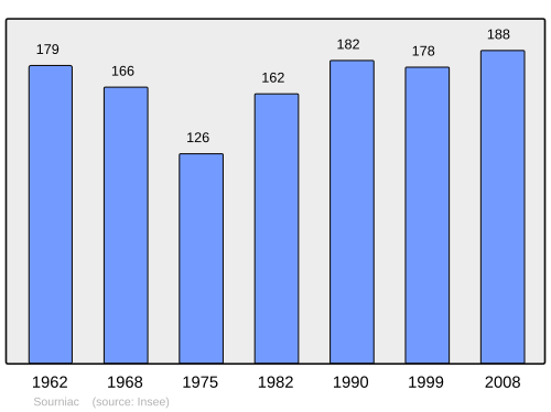 Fayl:Population - Municipality code 15230.svg