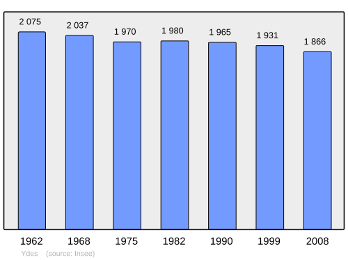 Fayl:Population - Municipality code 15265.svg