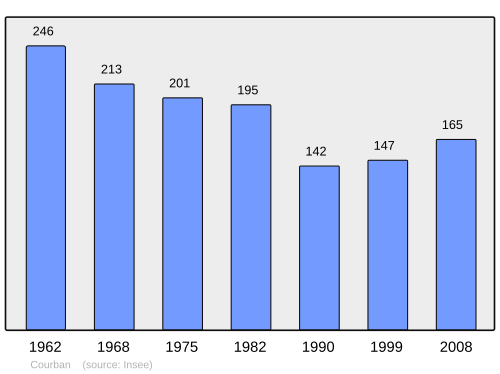 Fayl:Population - Municipality code 21202.svg