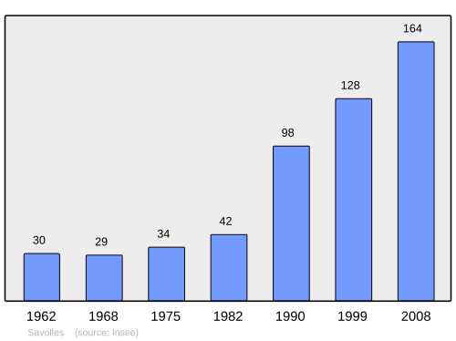 Fayl:Population - Municipality code 21595.svg